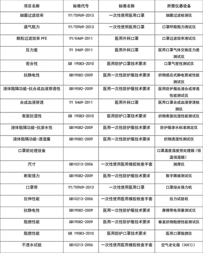 醫(yī)用口罩檢測項目、標(biāo)準(zhǔn)和設(shè)備表