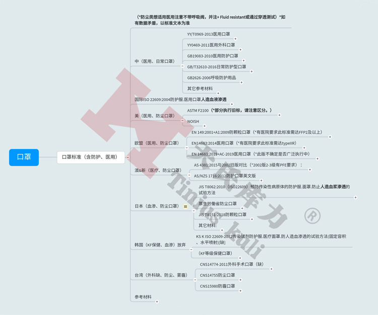 圖1：防護、醫(yī)用口罩標準匯總